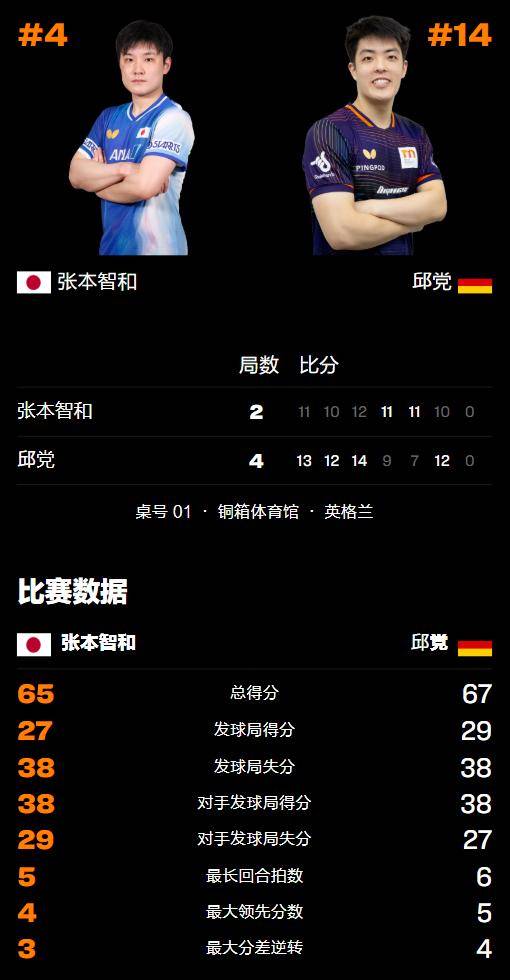 关于英格兰队逆转波兰队,张本智和刷新纪录的信息 关于英格兰队逆转波兰队,张本智和刷新纪录的信息